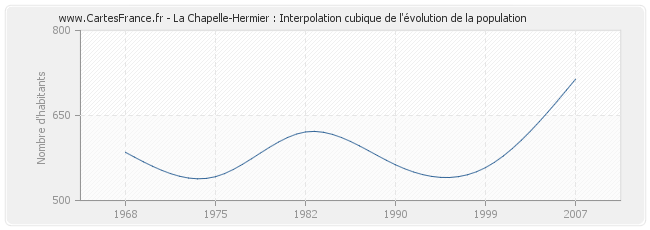 La Chapelle-Hermier : Interpolation cubique de l'évolution de la population